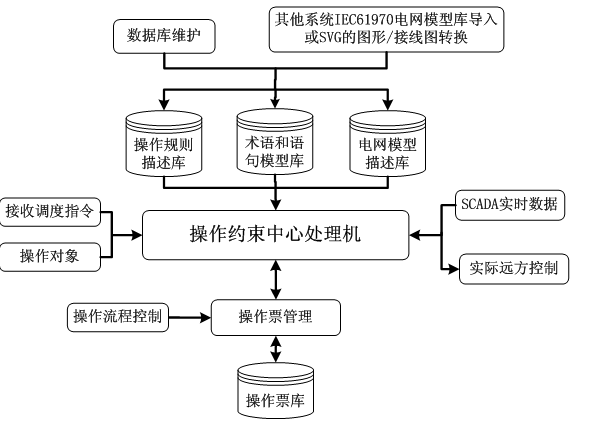 调控/集控遥控操作安全约束系统