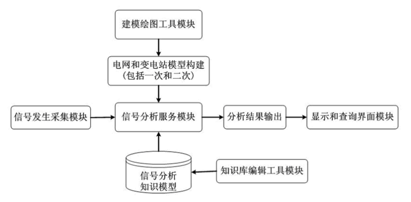 基于综自信号的故障诊断及辅助决策系统