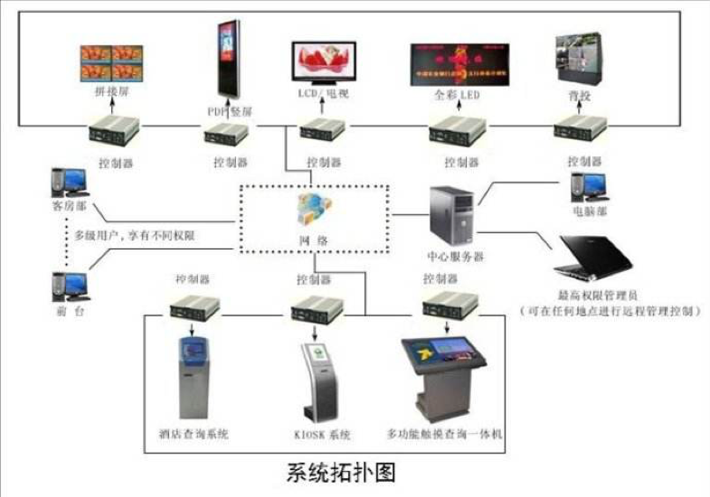 视频显示及信息发布系统