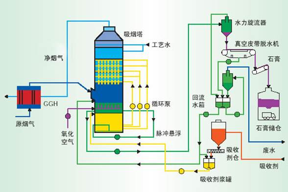 石灰石/石灰—石膏湿法脱硫技术