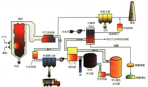 干法烟气脱硫技术