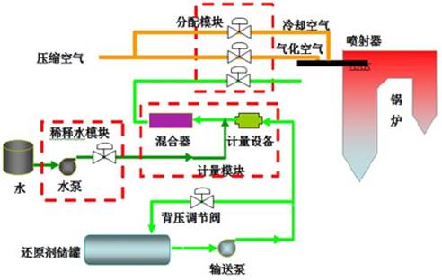 选择性非催化还原法—SNCR法脱硝技术