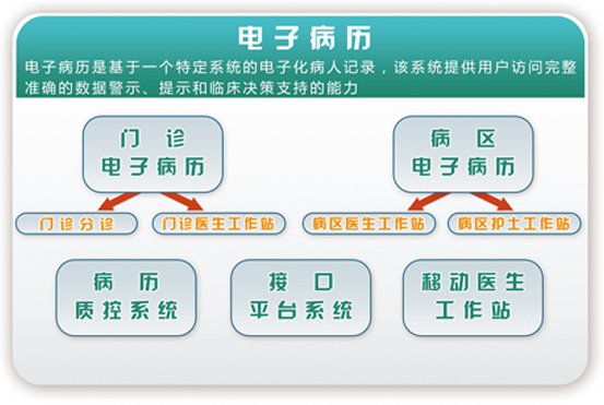 电子病历系统(emr)